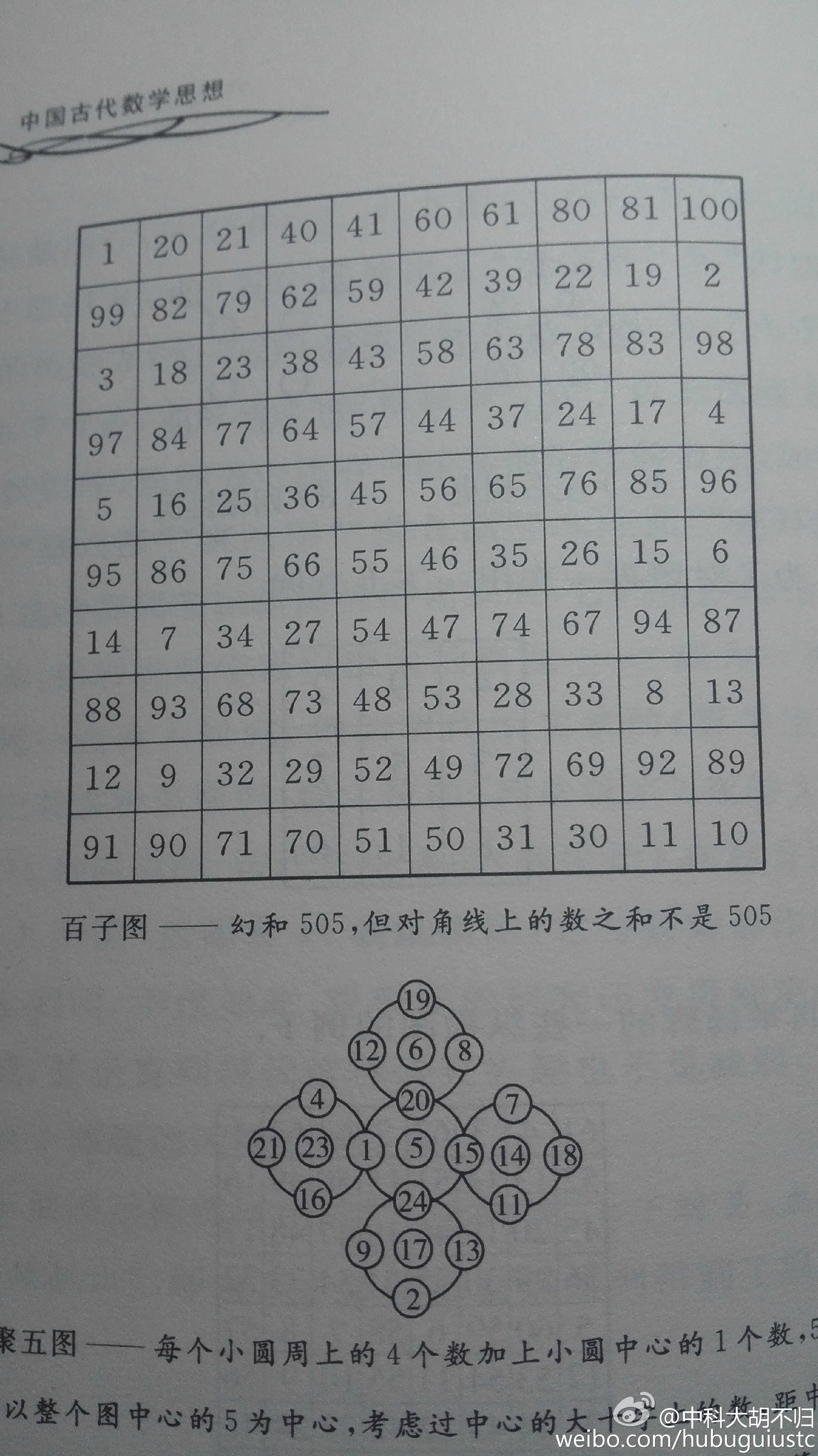 古代奇数学与3D胆码同源规律探索集录
