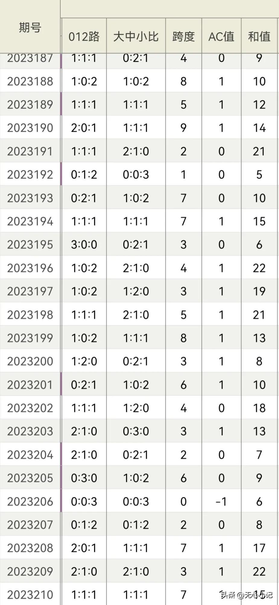 独胆高手数据课，福彩3D专卷深度解析