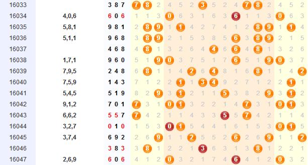 3D胆码名人深度研究分析报告